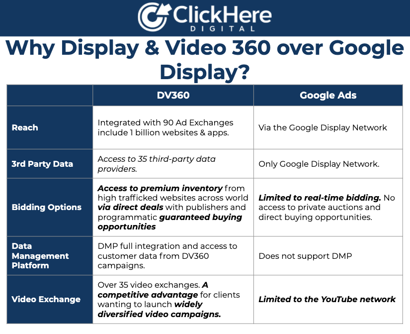 Google Display Network vs Display & Video 360 Display & Video